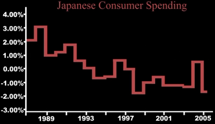 إنخفاض معدلات الإنفاق في اليابان